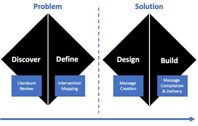 Personalized Digital Health Communications to Increase COVID-19 Vaccination in Underserved Populations: A Double Diamond Approach to Behavioral Design